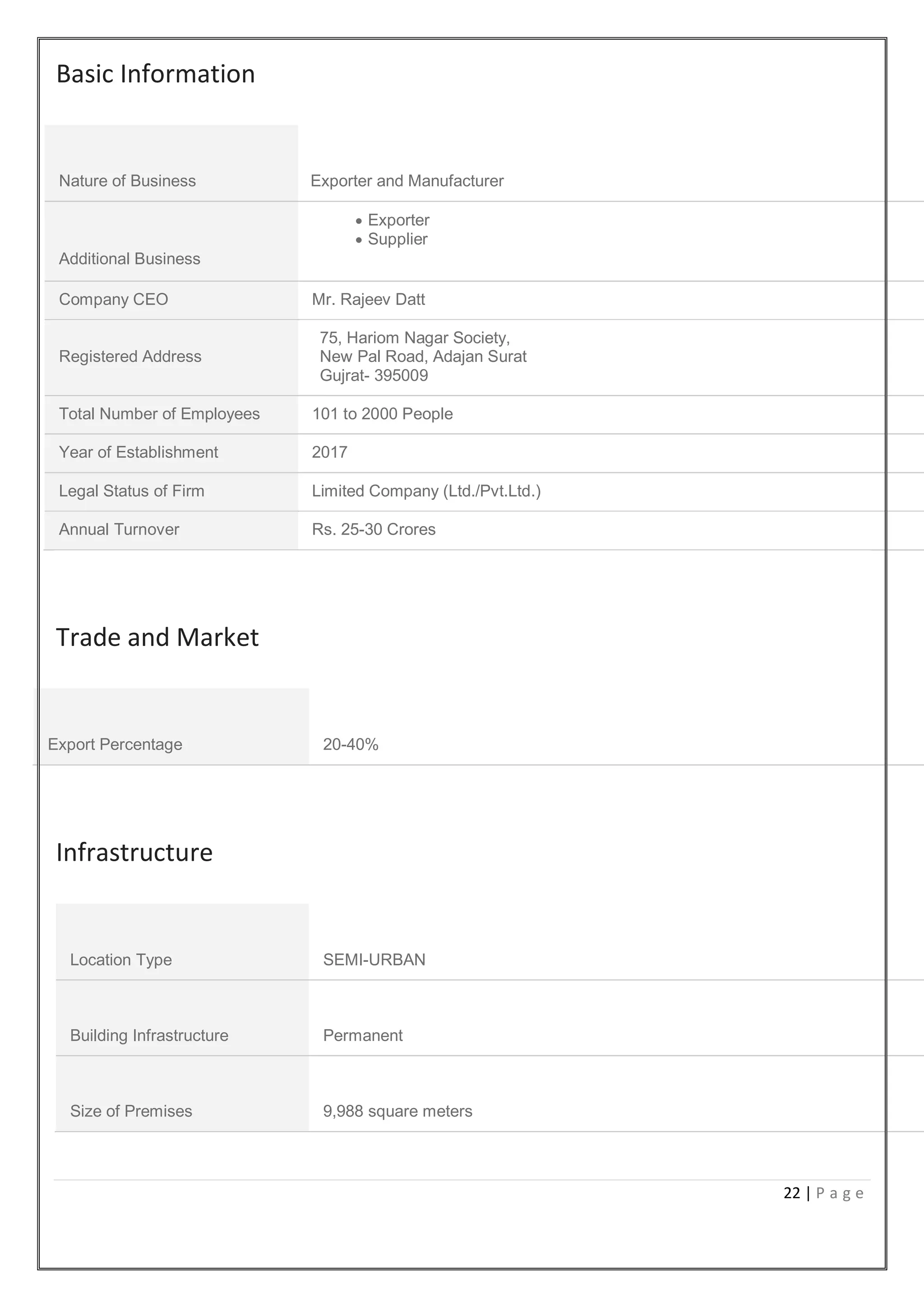 22 | P a g e
Basic Information
Nature of Business Exporter and Manufacturer
Additional Business
 Exporter
 Supplier
Company CEO Mr. Rajeev Datt
Registered Address
75, Hariom Nagar Society,
New Pal Road, Adajan Surat
Gujrat- 395009
Total Number of Employees 101 to 2000 People
Year of Establishment 2017
Legal Status of Firm Limited Company (Ltd./Pvt.Ltd.)
Annual Turnover Rs. 25-30 Crores
Trade and Market
Export Percentage 20-40%
Infrastructure
Location Type SEMI-URBAN
Building Infrastructure Permanent
Size of Premises 9,988 square meters
 