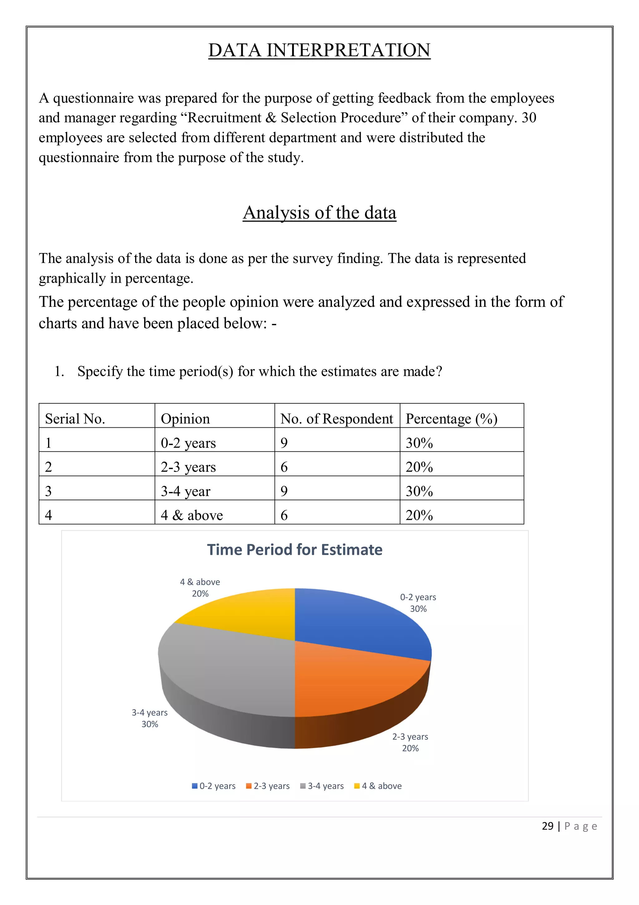 29 | P a g e
DATA INTERPRETATION
A questionnaire was prepared for the purpose of getting feedback from the employees
and manager regarding “Recruitment & Selection Procedure” of their company. 30
employees are selected from different department and were distributed the
questionnaire from the purpose of the study.
Analysis of the data
The analysis of the data is done as per the survey finding. The data is represented
graphically in percentage.
The percentage of the people opinion were analyzed and expressed in the form of
charts and have been placed below: -
1. Specify the time period(s) for which the estimates are made?
Serial No. Opinion No. of Respondent Percentage (%)
1 0-2 years 9 30%
2 2-3 years 6 20%
3 3-4 year 9 30%
4 4 & above 6 20%
0-2 years
30%
2-3 years
20%
3-4 years
30%
4 & above
20%
Time Period for Estimate
0-2 years 2-3 years 3-4 years 4 & above
 