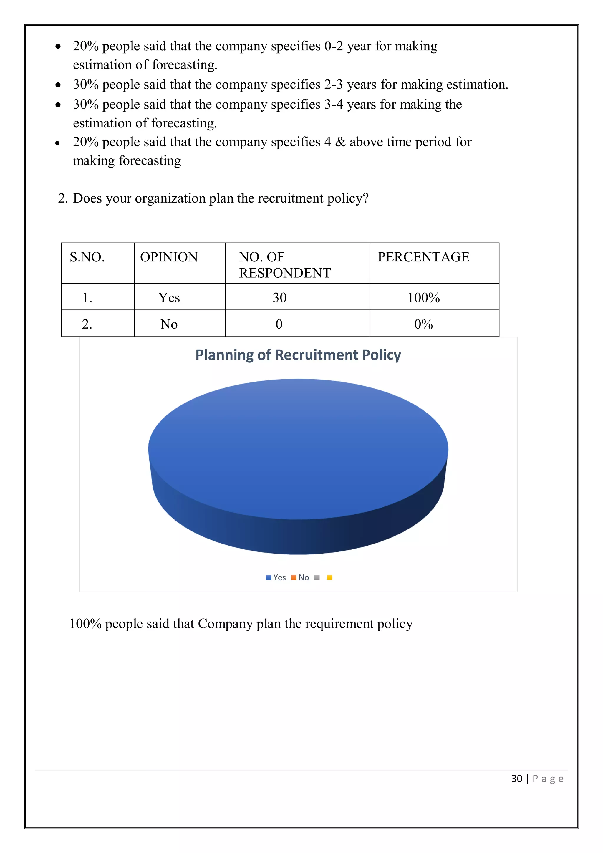 30 | P a g e
 20% people said that the company specifies 0-2 year for making
estimation of forecasting.
 30% people said that the company specifies 2-3 years for making estimation.
 30% people said that the company specifies 3-4 years for making the
estimation of forecasting.
 20% people said that the company specifies 4 & above time period for
making forecasting
2. Does your organization plan the recruitment policy?
100% people said that Company plan the requirement policy
Planning of Recruitment Policy
Yes No
S.NO. OPINION NO. OF
RESPONDENT
PERCENTAGE
1. Yes 30 100%
2. No 0 0%
 