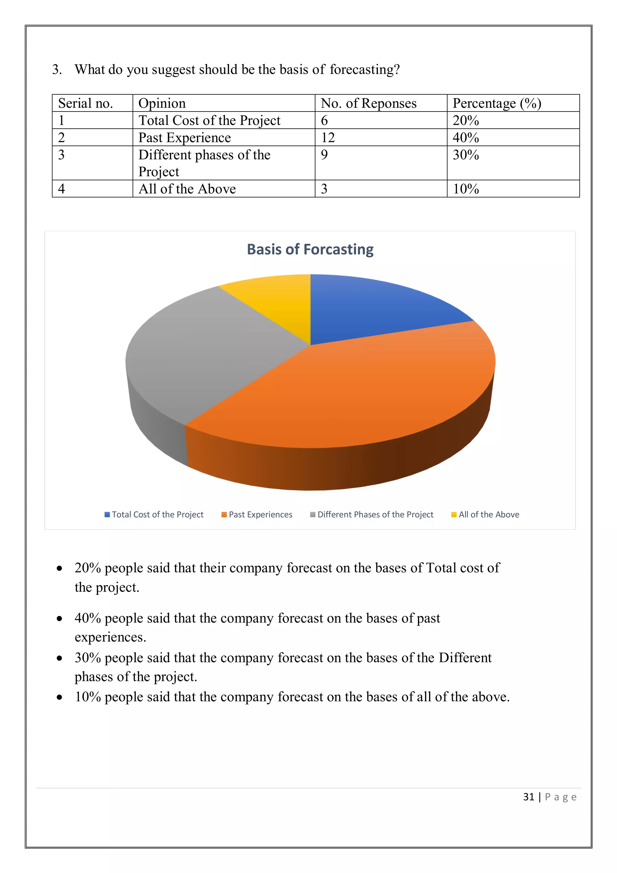 31 | P a g e
3. What do you suggest should be the basis of forecasting?
Serial no. Opinion No. of Reponses Percentage (%)
1 Total Cost of the Project 6 20%
2 Past Experience 12 40%
3 Different phases of the
Project
9 30%
4 All of the Above 3 10%
 20% people said that their company forecast on the bases of Total cost of
the project.
 40% people said that the company forecast on the bases of past
experiences.
 30% people said that the company forecast on the bases of the Different
phases of the project.
 10% people said that the company forecast on the bases of all of the above.
Basis of Forcasting
Total Cost of the Project Past Experiences Different Phases of the Project All of the Above
 
