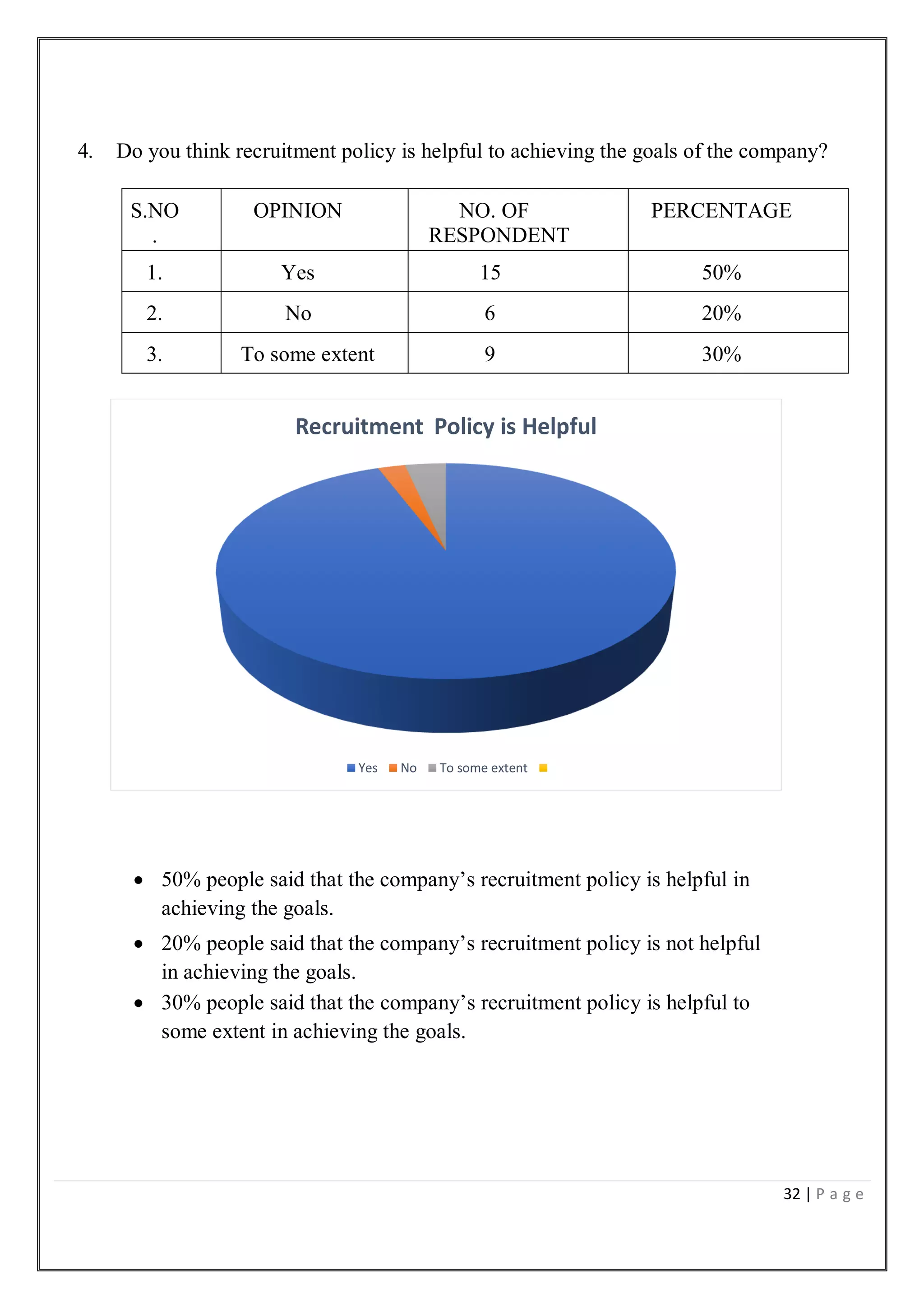 32 | P a g e
4. Do you think recruitment policy is helpful to achieving the goals of the company?
S.NO
.
OPINION NO. OF
RESPONDENT
PERCENTAGE
1. Yes 15 50%
2. No 6 20%
3. To some extent 9 30%
 50% people said that the company’s recruitment policy is helpful in
achieving the goals.
 20% people said that the company’s recruitment policy is not helpful
in achieving the goals.
 30% people said that the company’s recruitment policy is helpful to
some extent in achieving the goals.
Recruitment Policy is Helpful
Yes No To some extent
 