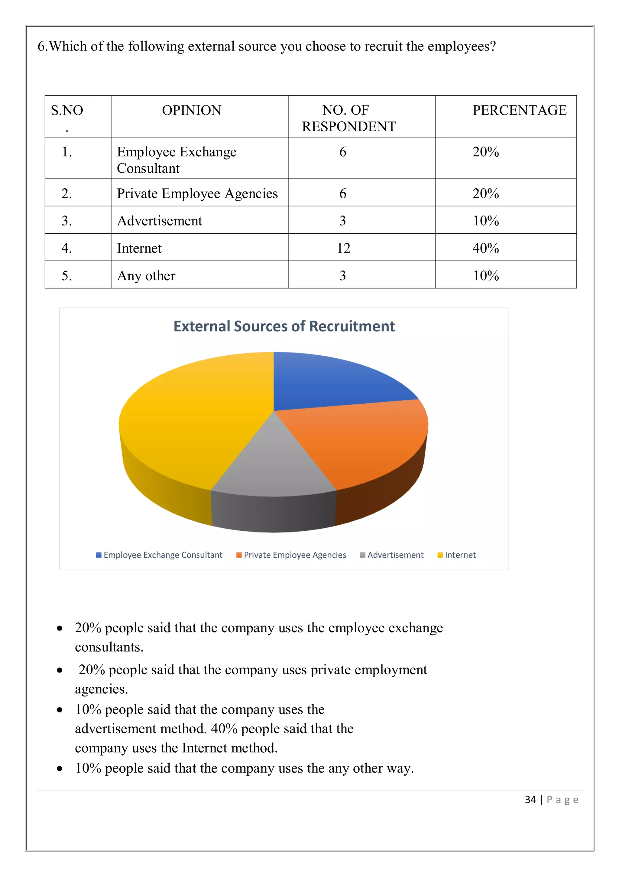 34 | P a g e
6.Which of the following external source you choose to recruit the employees?
S.NO
.
OPINION NO. OF
RESPONDENT
PERCENTAGE
1. Employee Exchange
Consultant
6 20%
2. Private Employee Agencies 6 20%
3. Advertisement 3 10%
4. Internet 12 40%
5. Any other 3 10%
 20% people said that the company uses the employee exchange
consultants.
 20% people said that the company uses private employment
agencies.
 10% people said that the company uses the
advertisement method. 40% people said that the
company uses the Internet method.
 10% people said that the company uses the any other way.
External Sources of Recruitment
Employee Exchange Consultant Private Employee Agencies Advertisement Internet
 