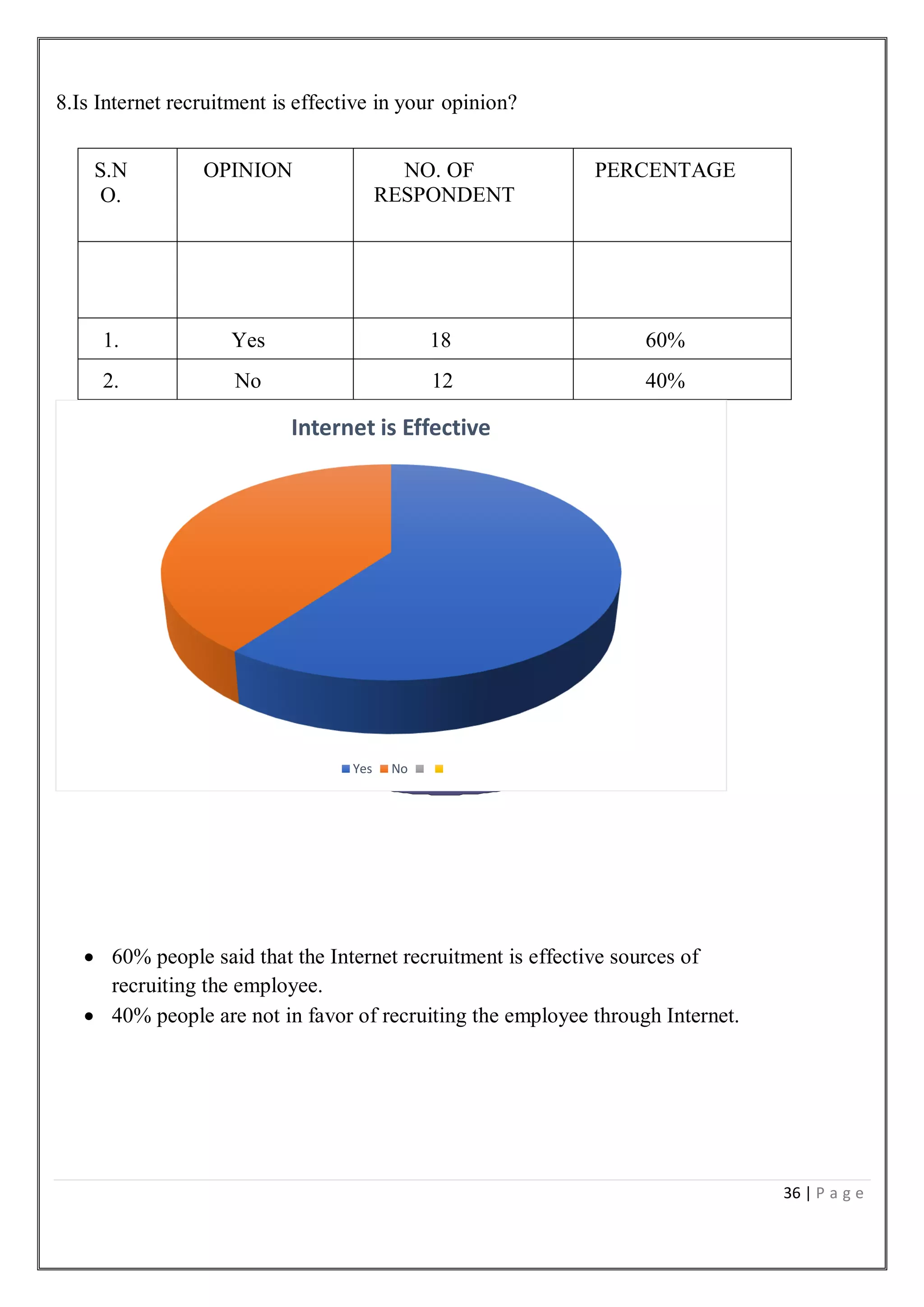 36 | P a g e
8.Is Internet recruitment is effective in your opinion?
S.N
O.
OPINION NO. OF
RESPONDENT
PERCENTAGE
1. Yes 18 60%
2. No 12 40%
 60% people said that the Internet recruitment is effective sources of
recruiting the employee.
 40% people are not in favor of recruiting the employee through Internet.
Internet is Effective
Yes No
 