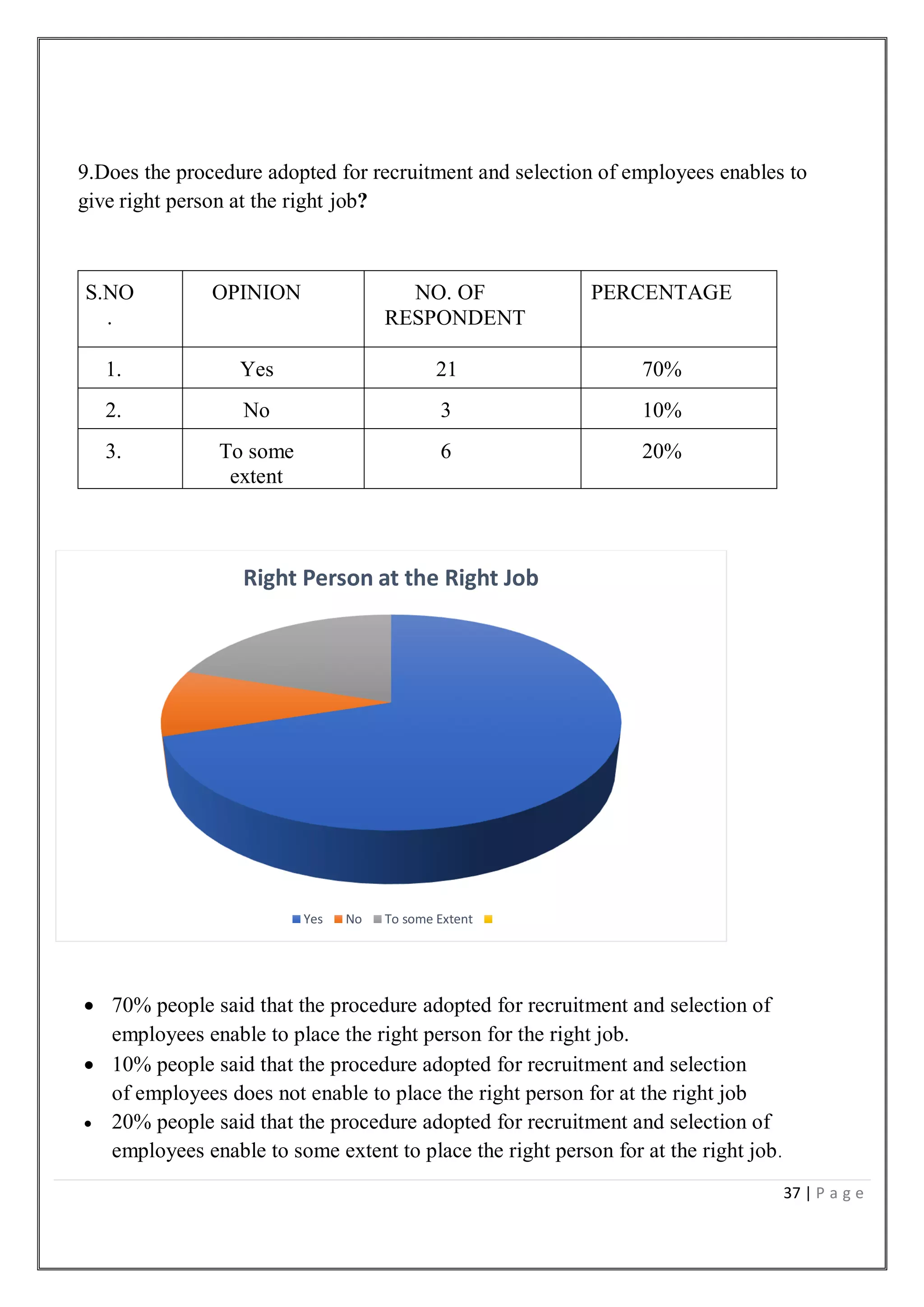 37 | P a g e
9.Does the procedure adopted for recruitment and selection of employees enables to
give right person at the right job?
S.NO
.
OPINION NO. OF
RESPONDENT
PERCENTAGE
1. Yes 21 70%
2. No 3 10%
3. To some
extent
6 20%
 70% people said that the procedure adopted for recruitment and selection of
employees enable to place the right person for the right job.
 10% people said that the procedure adopted for recruitment and selection
of employees does not enable to place the right person for at the right job
 20% people said that the procedure adopted for recruitment and selection of
employees enable to some extent to place the right person for at the right job.
Right Person at the Right Job
Yes No To some Extent
 