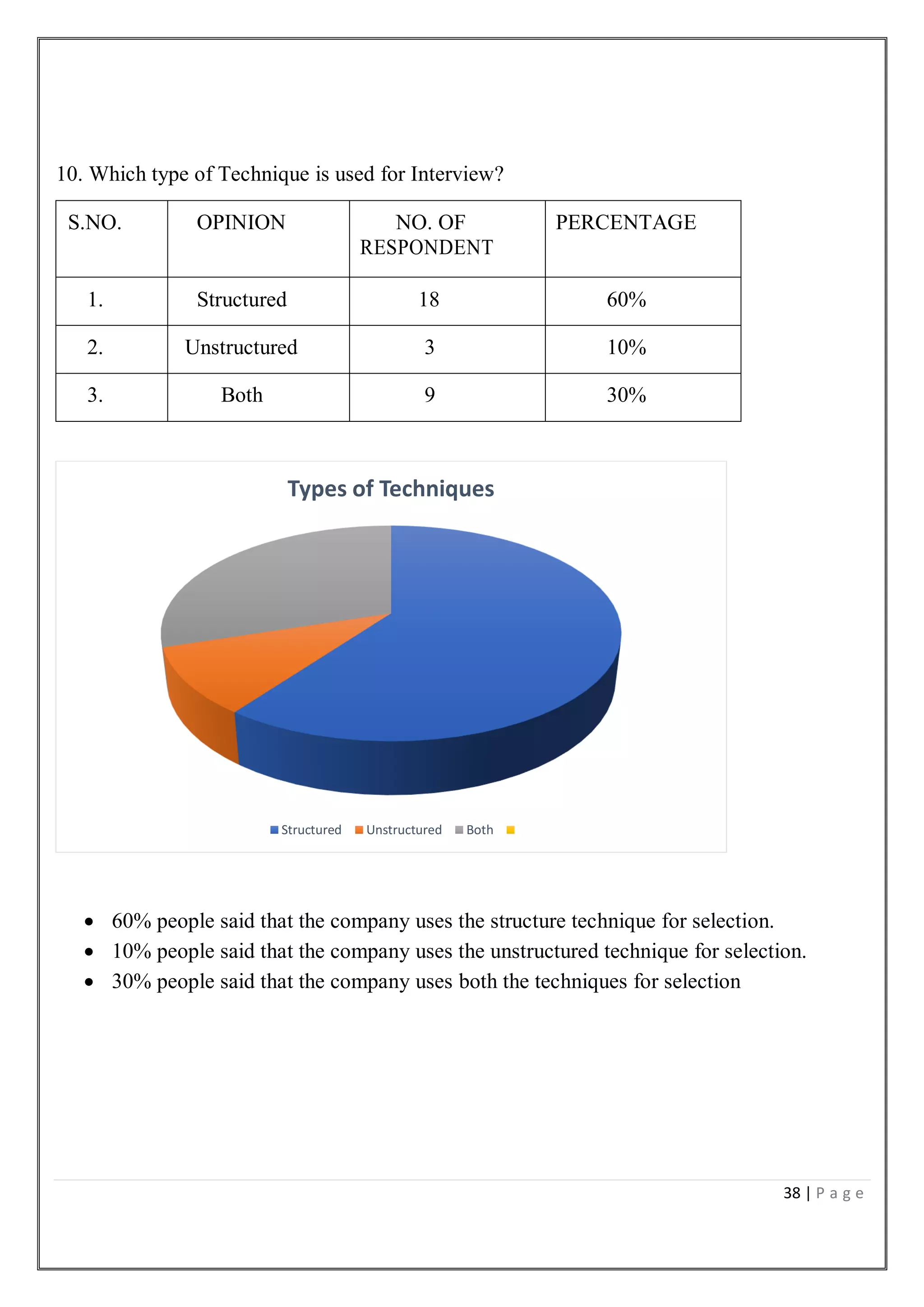 38 | P a g e
10. Which type of Technique is used for Interview?
S.NO. OPINION NO. OF
RESPONDENT
PERCENTAGE
1. Structured 18 60%
2. Unstructured 3 10%
3. Both 9 30%
 60% people said that the company uses the structure technique for selection.
 10% people said that the company uses the unstructured technique for selection.
 30% people said that the company uses both the techniques for selection
Types of Techniques
Structured Unstructured Both
 