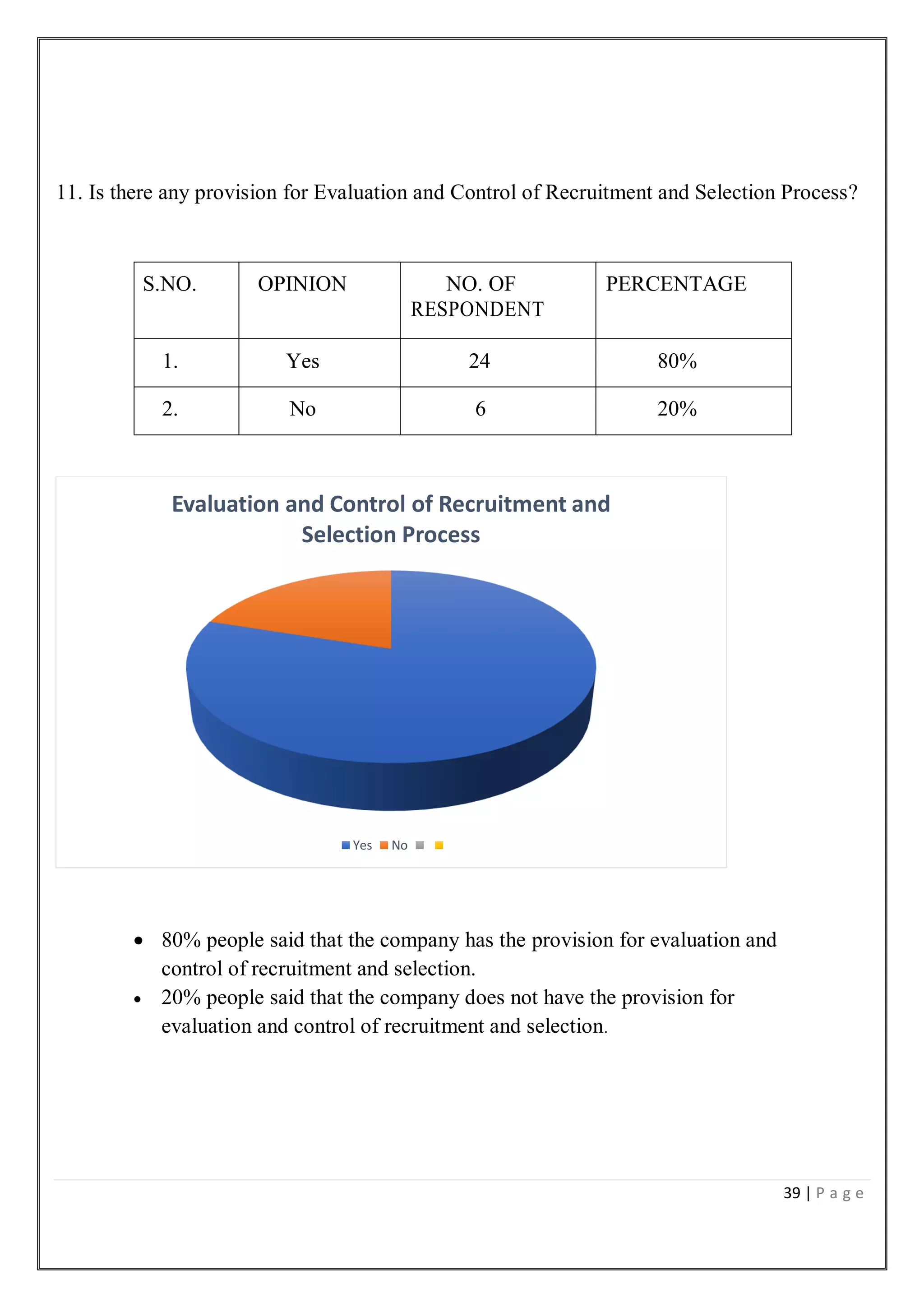 39 | P a g e
11. Is there any provision for Evaluation and Control of Recruitment and Selection Process?
S.NO. OPINION NO. OF
RESPONDENT
PERCENTAGE
1. Yes 24 80%
2. No 6 20%
 80% people said that the company has the provision for evaluation and
control of recruitment and selection.
 20% people said that the company does not have the provision for
evaluation and control of recruitment and selection.
Evaluation and Control of Recruitment and
Selection Process
Yes No
 