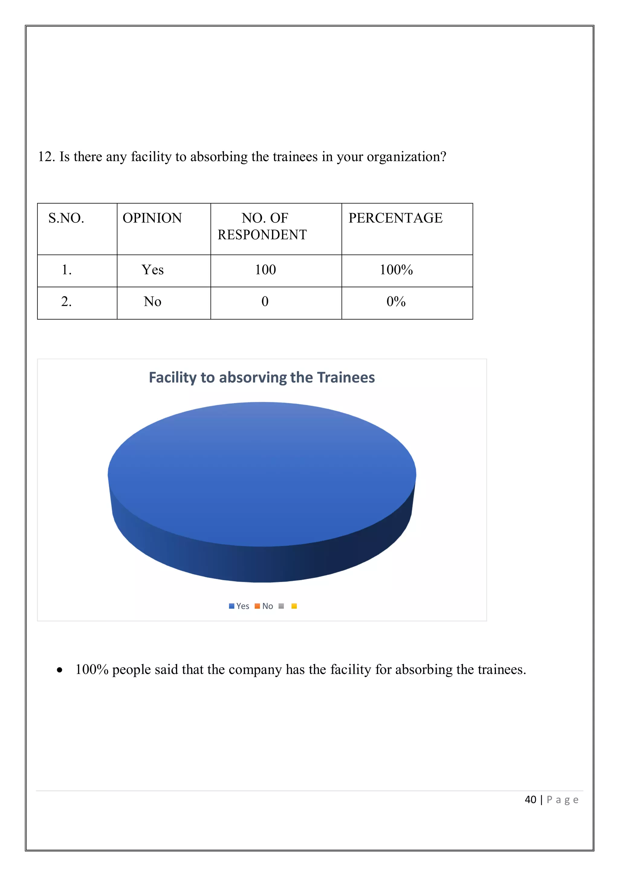 40 | P a g e
12. Is there any facility to absorbing the trainees in your organization?
S.NO. OPINION NO. OF
RESPONDENT
PERCENTAGE
1. Yes 100 100%
2. No 0 0%
 100% people said that the company has the facility for absorbing the trainees.
Facility to absorving the Trainees
Yes No
 