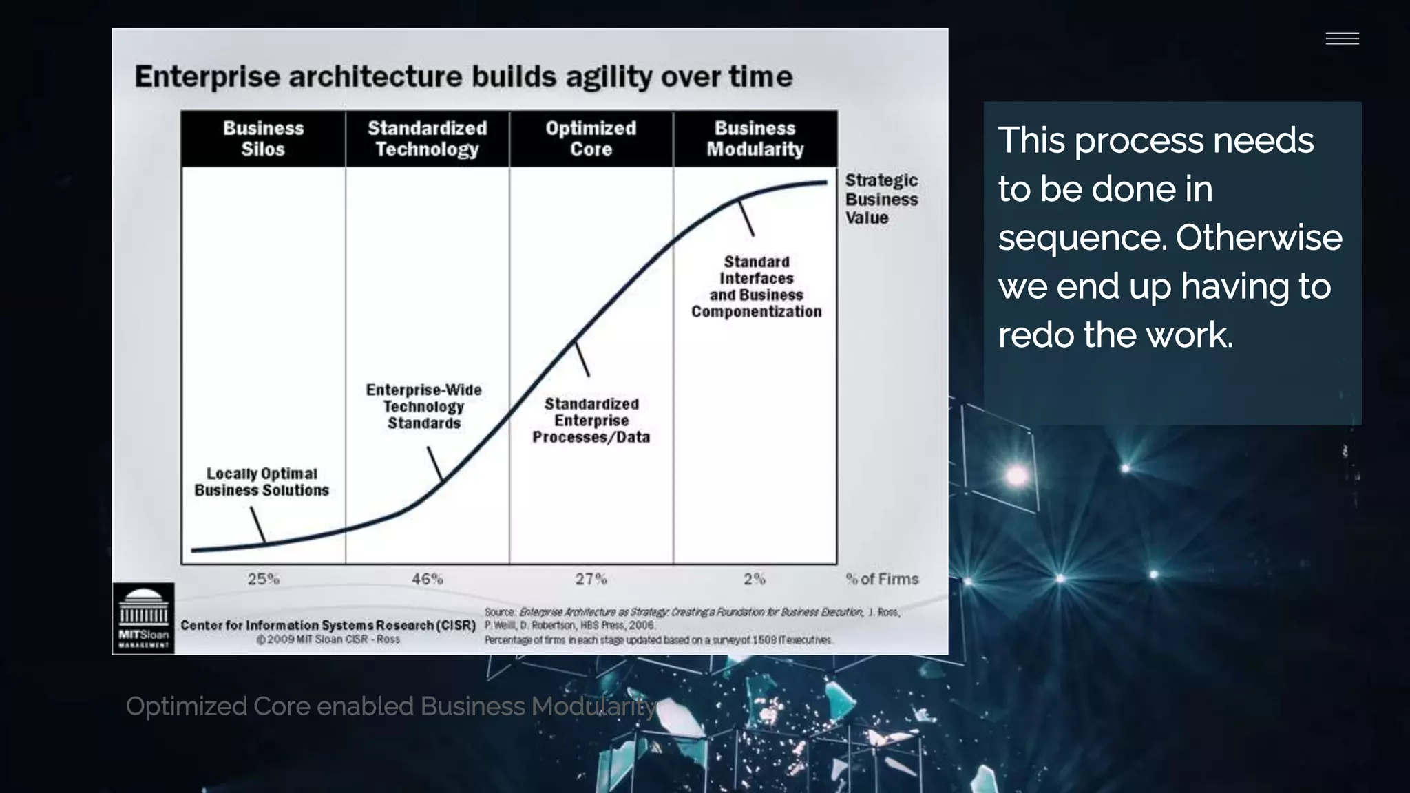 Optimized Core enabled Business Modularity
This process needs
to be done in
sequence. Otherwise
we end up having to
redo the work.
 