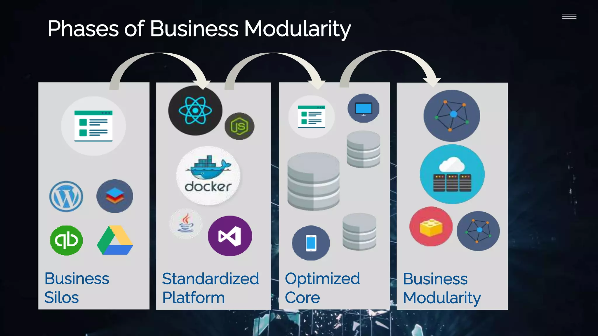 Business
Silos
Standardized
Platform
Optimized
Core
Business
Modularity
Phases of Business Modularity
 