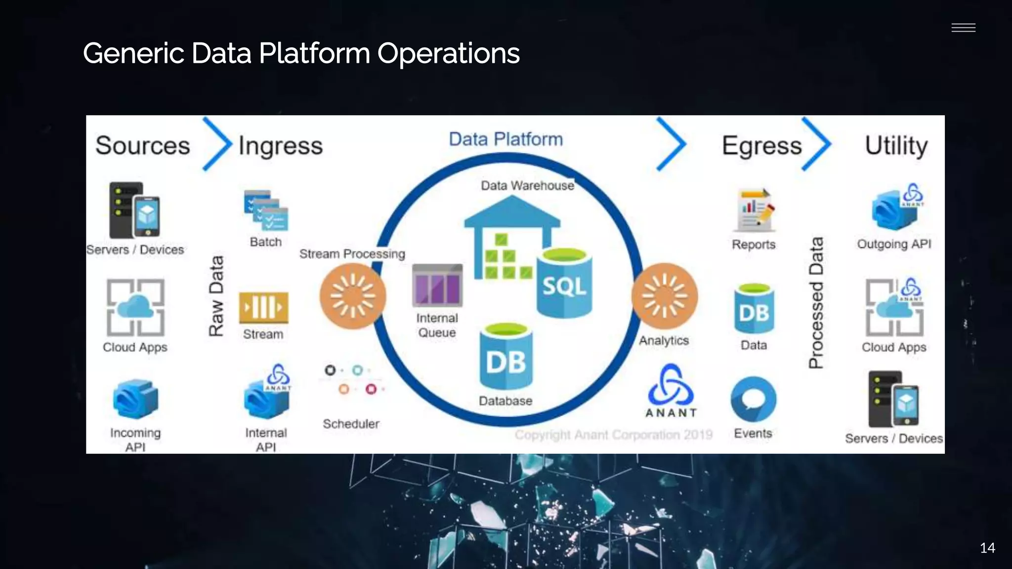14
Generic Data Platform Operations
 