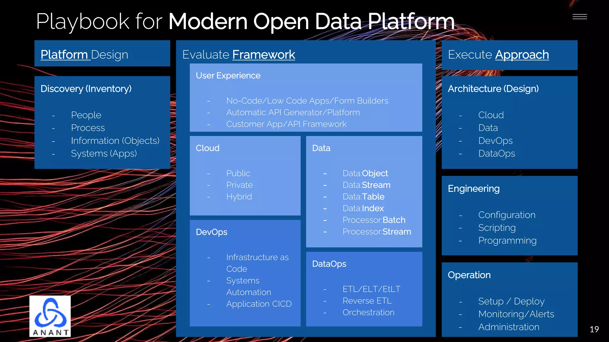 19
Playbook for Modern Open Data Platform
Platform Design Evaluate Framework
Cloud
- Public
- Private
- Hybrid
Data
- Data:Object
- Data:Stream
- Data:Table
- Data:Index
- Processor:Batch
- Processor:Stream
DataOps
- ETL/ELT/EtLT
- Reverse ETL
- Orchestration
DevOps
- Infrastructure as
Code
- Systems
Automation
- Application CICD
Architecture (Design)
- Cloud
- Data
- DevOps
- DataOps
Engineering
- Configuration
- Scripting
- Programming
Operation
- Setup / Deploy
- Monitoring/Alerts
- Administration
User Experience
- No-Code/Low Code Apps/Form Builders
- Automatic API Generator/Platform
- Customer App/API Framework
Execute Approach
Discovery (Inventory)
- People
- Process
- Information (Objects)
- Systems (Apps)
 