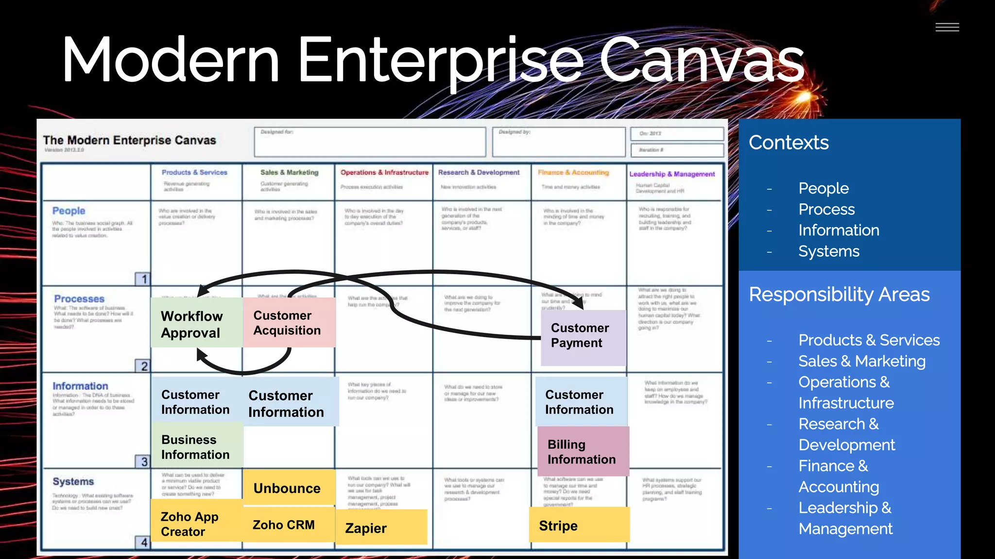 Modern Enterprise Canvas
Workflow
Approval
Customer
Acquisition Customer
Payment
Customer
Information
Customer
Information
Customer
Information
Business
Information
Billing
Information
Zoho App
Creator
Unbounce
Zoho CRM Stripe
Zapier
Contexts
- People
- Process
- Information
- Systems
Responsibility Areas
- Products & Services
- Sales & Marketing
- Operations &
Infrastructure
- Research &
Development
- Finance &
Accounting
- Leadership &
Management
 
