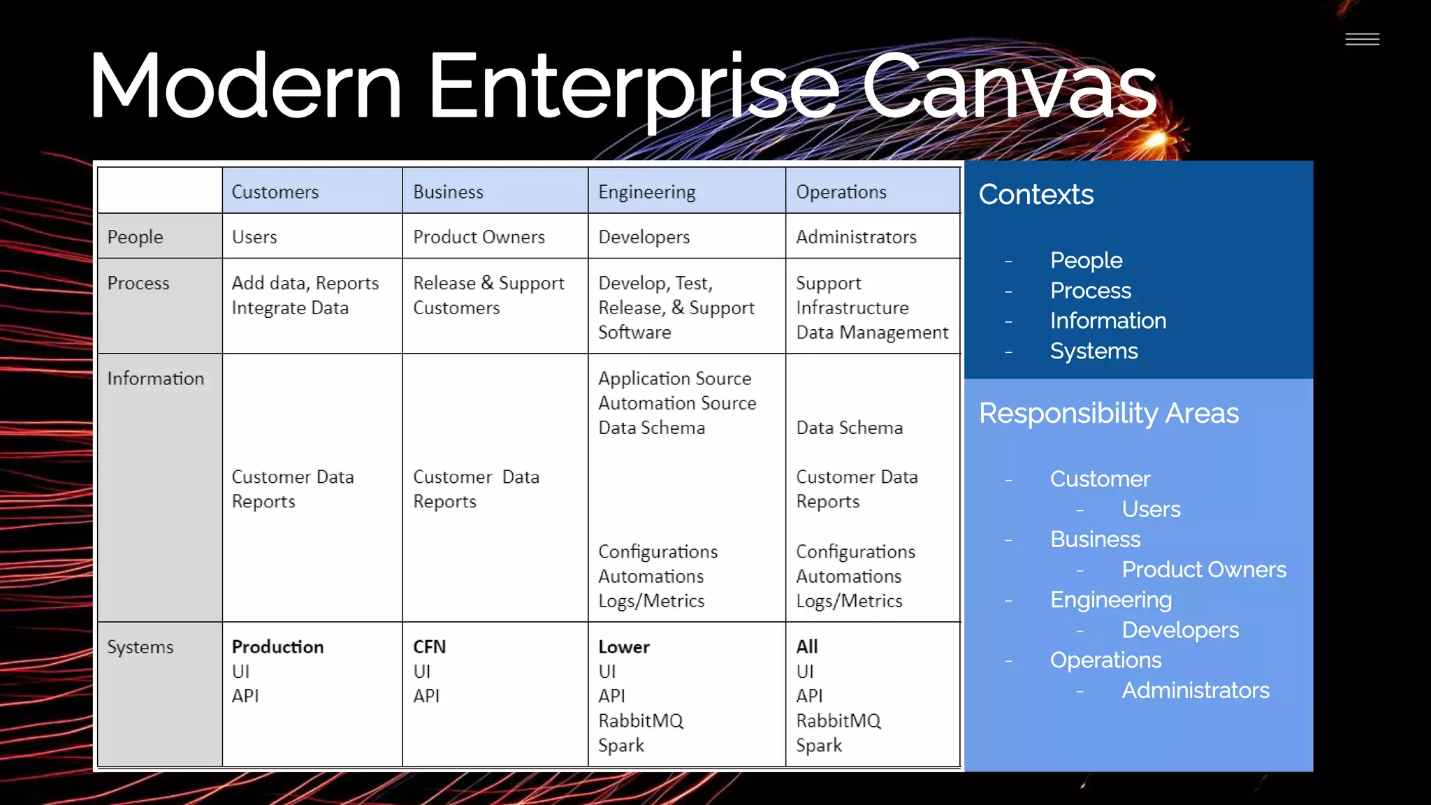 Modern Enterprise Canvas
Contexts
- People
- Process
- Information
- Systems
Responsibility Areas
- Customer
- Users
- Business
- Product Owners
- Engineering
- Developers
- Operations
- Administrators
 