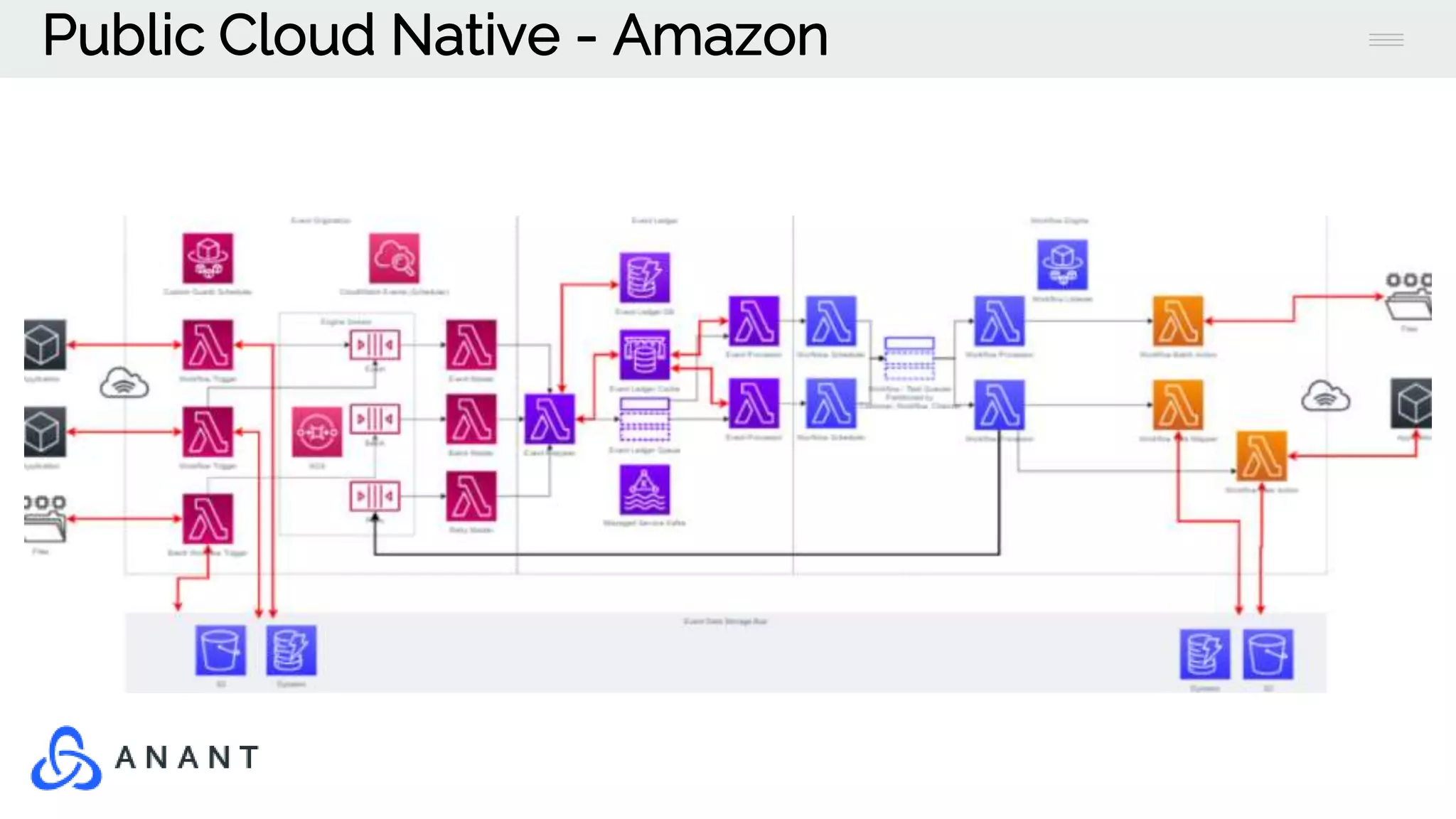 Public Cloud Native - Amazon
 