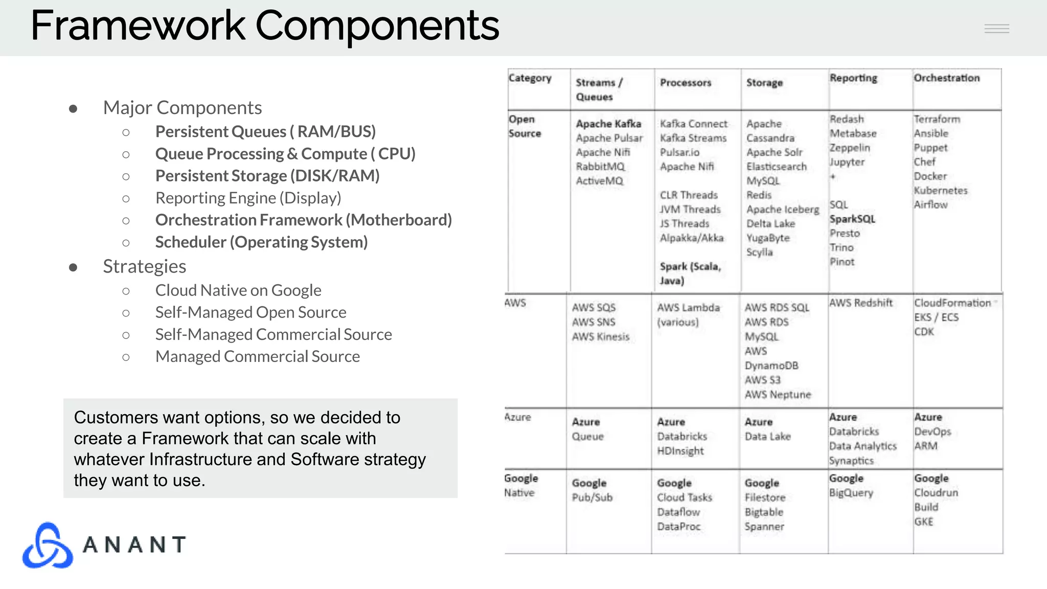 Framework Components
● Major Components
○ Persistent Queues ( RAM/BUS)
○ Queue Processing & Compute ( CPU)
○ Persistent Storage (DISK/RAM)
○ Reporting Engine (Display)
○ Orchestration Framework (Motherboard)
○ Scheduler (Operating System)
● Strategies
○ Cloud Native on Google
○ Self-Managed Open Source
○ Self-Managed Commercial Source
○ Managed Commercial Source
Customers want options, so we decided to
create a Framework that can scale with
whatever Infrastructure and Software strategy
they want to use.
 