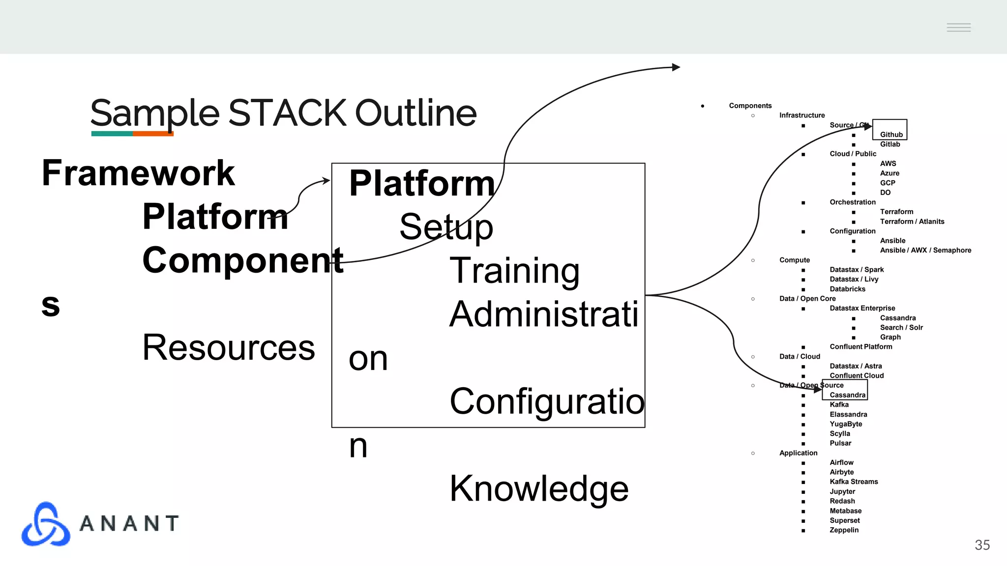 Sample STACK Outline
35
Framework
Platform
Component
s
Resources
Platform
Setup
Training
Administrati
on
Configuratio
n
Knowledge
● Components
○ Infrastructure
■ Source / Git
■ Github
■ Gitlab
■ Cloud / Public
■ AWS
■ Azure
■ GCP
■ DO
■ Orchestration
■ Terraform
■ Terraform / Atlanits
■ Configuration
■ Ansible
■ Ansible / AWX / Semaphore
○ Compute
■ Datastax / Spark
■ Datastax / Livy
■ Databricks
○ Data / Open Core
■ Datastax Enterprise
■ Cassandra
■ Search / Solr
■ Graph
■ Confluent Platform
○ Data / Cloud
■ Datastax / Astra
■ Confluent Cloud
○ Data / Open Source
■ Cassandra
■ Kafka
■ Elassandra
■ YugaByte
■ Scylla
■ Pulsar
○ Application
■ Airflow
■ Airbyte
■ Kafka Streams
■ Jupyter
■ Redash
■ Metabase
■ Superset
■ Zeppelin
 
