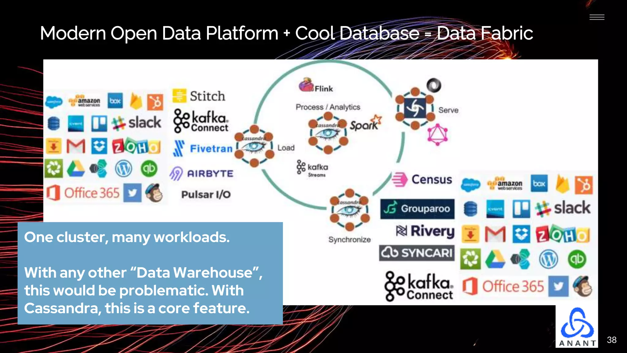 38
Modern Open Data Platform + Cool Database = Data Fabric
One cluster, many workloads.
With any other “Data Warehouse”,
this would be problematic. With
Cassandra, this is a core feature.
 