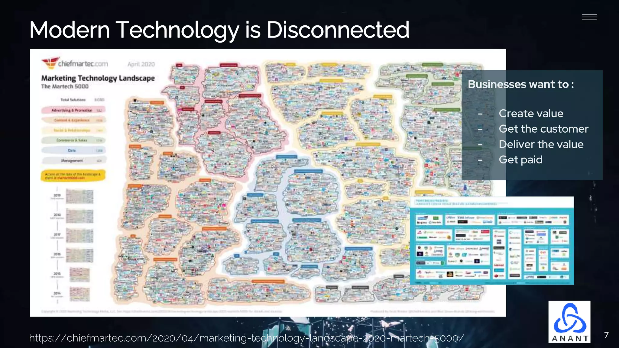 7
Modern Technology is Disconnected
https://chiefmartec.com/2020/04/marketing-technology-landscape-2020-martech-5000/
Businesses want to :
- Create value
- Get the customer
- Deliver the value
- Get paid
 