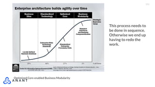 Optimized Core enabled Business Modularity
This process needs to
be done in sequence.
Otherwise we end up
having to redo the
work.
 