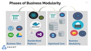 Business Silos
Standardized
Platform Optimized Core
Business
Modularity
Phases of Business Modularity
 