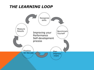 THE LEARNING LOOP
Recognize
skills
Benchmark
Yourself
Measure
Results
Practice
On the job
Plan
Improve
-ment
Improving your
Performance
Self-development
process
 