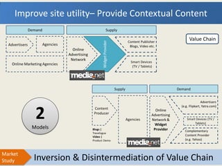 Improve site utility– Provide Contextual Content

                                               Value Chain




          2
         Models



Market
Study    Inversion & Disintermediation of Value Chain
 