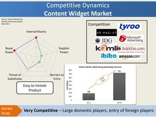 Competitive Dynamics
                                          Content Widget Market
Source: Online Advertising
Market, Netscribes Report,
May 2012
                                                              Competition




                             Easy to Imitate
                                Product



Market
                             Very Competitive – Large domestic players, entry of foreign players
Study
 
