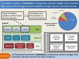 To content creators, Contentzo a contextual content widget that provides
high social rank through content visibility on high volume commercial sites

   Target the highest                                    Travelogues and
   spenders and the fastest                              Picture/Video of
   growing segments                                      tourist destinations

     spend                                                                  Advertiser Segment
                                                                              Growth Rates

         Telecom            BFSI            Travel                High




                                                                                Key Positioning Metrics
                                                                                                              #Unique          % of Graphic
                                          Consumer
          FMCG               IT                                  Medium                                     Visitors/day         content
                                           Durables                                                           (Reach)           (Richness)


                               Electronic            Print                                                #Distinct Content
         Education                                                Low                                        Catagories       % Search Engine
                                 Media               Media                                                    (Content          Redirection
                                                                                                          Category/Focus)
Source: Online Advertising Market, Netscribes Report, May 2012

                      To Portals/eCommerce, Contentzo a contextual content widget that
Positioning
                      provides relevant content for their products.
 