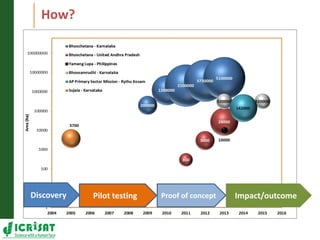 Asia Regional Planning Meeting-Scaling up Research for Development and Impacts by Dr K H Anantha