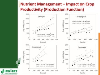 Asia Regional Planning Meeting-Scaling up Research for Development and Impacts by Dr K H Anantha