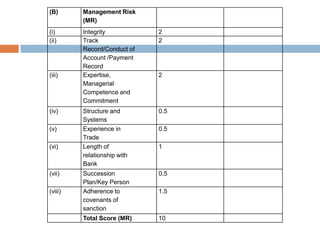 Method 3: 0.75(CA-CCA)-CL= 075(50-20)-15= Rs.75millionMethod 2 is adopted in financing by the bank since it has the least amount of financing required  by the bank.Limitations:Represents position on a particular date
