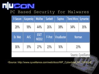 PC Based Security for Malwares Source: http://www.cyveillance.com/web/docs/WP_CyberIntel_H1_2009.pdf 