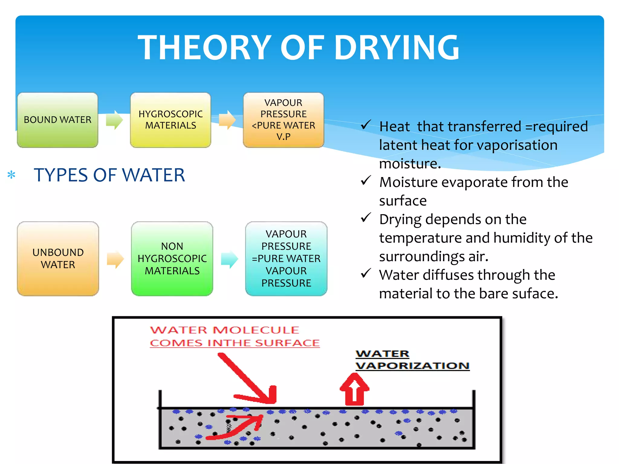 Physically Drying PHARMACEUTICAL DRYING | PPTX