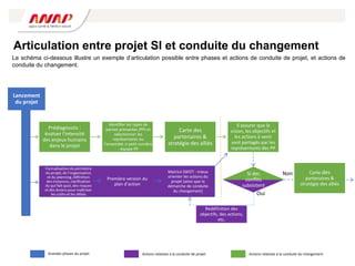 Articulation entre projet SI et conduite du changement
Le schéma ci-dessous illustre un exemple d’articulation possible entre phases et actions de conduite de projet, et actions de
conduite du changement.
Prédiagnostic :
évaluer l’intensité
des enjeux humains
dans le projet
Identifier les types de
parties prenantes (PP) et
sélectionner les
représentants ou
l’ensemble si petit nombre
- équipe PP
Carte des
partenaires &
stratégie des alliés
S’assurer que la
vision, les objectifs et
les actions à venir
sont partagés par les
représentants des PP
Grandes phases du projet Actions relatives à la conduite de projet Actions relatives à la conduite du changement
Redéfinition des
objectifs, des actions,
etc.
Lancement
du projet
Si des
conflits
subsistent
Première version du
plan d’action
Matrice SWOT : mieux
orienter les actions du
projet (ainsi que la
démarche de conduite
du changement)
Oui
Non Carte des
partenaires &
stratégie des alliés
 