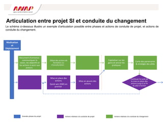 Articulation entre projet SI et conduite du changement
Le schéma ci-dessous illustre un exemple d’articulation possible entre phases et actions de conduite de projet, et actions de
conduite du changement.
Document d’annonce :
communiquer la
vision, les objectifs et
les actions à venir aux
acteurs
Début des actions de
formation ou
d’acculturation
Capitaliser sur les
gains et ancrer les
pratiques
Carte des partenaires
& stratégie des alliés
Grandes phases du projet Actions relatives à la conduite de projet Actions relatives à la conduite du changement
Mise en place des
actions.
Quick-win (QW) en
premier
Mise en œuvre des
actions
Réalisation
et
Déploiement
Continuer le cycle de
la mise en place des
actions jusqu’à la fin
du plan d’action
 