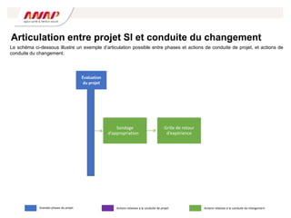 Articulation entre projet SI et conduite du changement
Le schéma ci-dessous illustre un exemple d’articulation possible entre phases et actions de conduite de projet, et actions de
conduite du changement.
Sondage
d’appropriation
Grille de retour
d’expérience
Grandes phases du projet Actions relatives à la conduite de projet Actions relatives à la conduite du changement
Évaluation
du projet
 