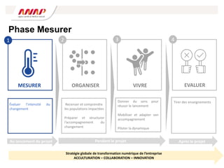 Évaluer l’intensité du
changement
Recenser et comprendre
les populations impactées
Préparer et structurer
l’accompagnement du
changement
Donner du sens pour
réussir le lancement
Mobiliser et adapter son
accompagnement
Piloter la dynamique
Tirer des enseignements
MESURER ORGANISER VIVRE EVALUER
1 2 3 4
Phase Mesurer
Pendant le projet Après le projet
Au lancement du projet
Stratégie globale de transformation numérique de l’entreprise
ACCULTURATION – COLLABORATION – INNOVATION
 