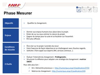 Phase Mesurer
 Être clair sur le projet / prendre du recul.
 Faire l’exercice de façon objective en se challengeant avec d’autres regards.
 Solliciter / faire appel aux experts (RH, services centraux…).
 Donner aux enjeux humains leur place dans le projet.
 Éviter de sur ou sous-estimer la nature du projet.
 Gagner du temps pour la suite et se focaliser sur l’essentiel.
 Être plus efficace.
 Évaluer l’intensité du changement : Prédiagnostic.
 Structurer la réflexion pour adopter une stratégie de changement : matrice
SWOT.
Pour aller plus loin :
 Kit « Démarche processus » : http://numerique.anap.fr/publication/2733
 Matrice du changement : http://numerique.anap.fr/publication/249
 Qualifier le changement.
2 3 4
1
Objectifs
Enjeux
Conditions
de réussite
2 Outils
 