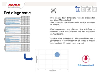 Pré diagnostic
Pour chacune des 4 dimensions, répondez à la question
par Faible, Moyen ou Fort.
Vous obtiendrez une évaluation des impacts techniques
et humains.
L’accompagnement sera d’autant plus spécifique et
important que le positionnement sera dans le quadrant
en haut à droite.
À partir de ce prédiagnostic, vous conviendrez avec la
gouvernance de l’investissement en temps et moyens
que vous devez faire pour réussir ce projet.
2 3 4
1
Télécharger cet outil
 