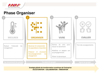 Évaluer l’intensité du
changement
Recenser et comprendre
les populations impactées
Préparer et structurer
l’accompagnement du
changement
Donner du sens pour
réussir le lancement
Mobiliser et adapter son
accompagnement
Piloter la dynamique
Tirer des enseignements
Pendant le projet Après le projet
MESURER ORGANISER VIVRE EVALUER
1 2 3 4
Phase Organiser
Au lancement du projet
Stratégie globale de transformation numérique de l’entreprise
ACCULTURATION – COLLABORATION – INNOVATION
 