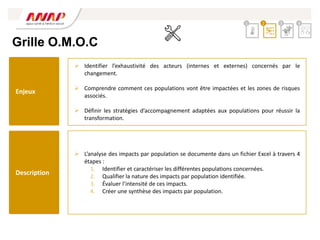 Grille O.M.O.C
 L’analyse des impacts par population se documente dans un fichier Excel à travers 4
étapes :
1. Identifier et caractériser les différentes populations concernées.
2. Qualifier la nature des impacts par population identifiée.
3. Évaluer l’intensité de ces impacts.
4. Créer une synthèse des impacts par population.
 Identifier l’exhaustivité des acteurs (internes et externes) concernés par le
changement.
 Comprendre comment ces populations vont être impactées et les zones de risques
associés.
 Définir les stratégies d’accompagnement adaptées aux populations pour réussir la
transformation.
2 3 4
1
Enjeux
Description
 