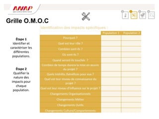 Étape 1
Identifier et
caractériser les
différentes
populations.
2 3 4
1
Étape 2
Qualifier la
nature des
impacts pour
chaque
population.
Grille O.M.O.C
 