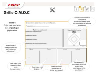 Etape 4
Créer une synthèse
des impacts par
population.
Que gagne cette
population dans
cette
transformation ?
Que risque-t-elle
de perdre ?
Quels éléments
permettent de
limiter les risques ?
Quelles sont les
principales actions à
prévoir pour
accompagner cette
population ?
Quels impacts
majeurs ressortent
de l’évaluation
précédente ?
Schéma récapitulatif se
complétant
automatiquement après
documentation de la feuille
précédente.
2 3 4
1
Grille O.M.O.C
 