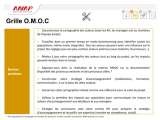  Coconstruisez la cartographie des acteurs (avec les RH, les managers et/ ou membres
de l’équipe projet).
 Travaillez dans un premier temps en mode brainstorming pour identifier toutes les
populations, même moins impactées. Tous les acteurs peuvent avoir une influence sur le
projet. Ne négligez pas non plus certains acteurs externes (sous-traitants, fournisseurs…).
 Mettez à jour votre cartographie des acteurs tout au long du projet, car les impacts
peuvent évoluer dans le temps.
 Appuyez-vous dans la réalisation de la matrice OMOC sur la documentation
disponible des processus existants et des processus cibles.*
 Construisez votre stratégie d’accompagnement (mobilisation, formation,
communication…) sur la base de cette analyse.
 Conservez cette cartographie initiale comme une référence pour la suite du projet.
 Utilisez la synthèse des impacts par population pour communiquer les enjeux et
actions d’accompagnement aux décideurs et aux managers.
 Partagez les conclusions avec votre service RH pour préparer la stratégie
d’accompagnement et recueillir son expertise (montée en compétence, social).
2 3 4
1
Bonnes
pratiques
Grille O.M.O.C
* Pour approfondir la cartographie et l’analyse des processus, veuillez consulter la production ANAP portant sur ce sujet.
 