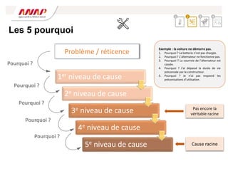Les 5 pourquoi
1er niveau de cause
2e niveau de cause
3e niveau de cause
4e niveau de cause
5e niveau de cause
Problème / réticence
Pourquoi ?
Pourquoi ?
Pourquoi ?
Pourquoi ?
Pourquoi ?
Pas encore la
véritable racine
Cause racine
Exemple : la voiture ne démarre pas.
1. Pourquoi ? La batterie n’est pas chargée.
2. Pourquoi ? L’alternateur ne fonctionne pas.
3. Pourquoi ? La courroie de l’alternateur est
cassée.
4. Pourquoi ? J’ai dépassé la durée de vie
préconisée par le constructeur.
5. Pourquoi ? Je n’ai pas respecté les
préconisations d’utilisation.
2 3 4
1
 
