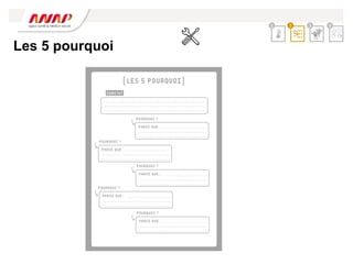 Les 5 pourquoi
2 3 4
1
 