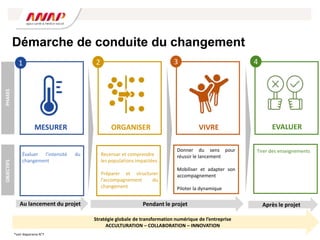 Démarche de conduite du changement
Évaluer l’intensité du
changement
Recenser et comprendre
les populations impactées
Préparer et structurer
l’accompagnement du
changement
Donner du sens pour
réussir le lancement
Mobiliser et adapter son
accompagnement
Piloter la dynamique
Tirer des enseignements
Au lancement du projet Pendant le projet Après le projet
MESURER ORGANISER VIVRE EVALUER
1 2 3 4
PHASES
OBJECTIFS
Stratégie globale de transformation numérique de l’entreprise
ACCULTURATION – COLLABORATION – INNOVATION
*voir diaporama N°7
 