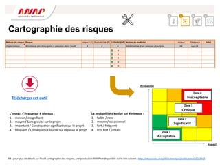 Cartographie des risques
2 3 4
1
La probabilité s’évalue sur 4 niveaux :
1. faible / rare
2. moyen / occasionnel
3. fort / fréquent
4. très fort / certain
L’impact s’évalue sur 4 niveaux :
1. mineur / insignifiant
2. moyen / Sans gravité sur le projet
3. important / Conséquence significative sur le projet
4. bloquant / Conséquence lourde qui dépasse le projet
NB : pour plus de détails sur l’outil cartographie des risques, une production ANAP est disponible sur le lien suivant : http://ressources.anap.fr/numerique/publication/162/3645
Télécharger cet outil
 
