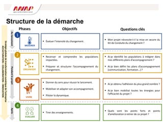 Structure de la démarche
Phases Objectifs Questions clés
 Évaluer l’intensité du changement.
 Recenser et comprendre les populations
impactées.
 Préparer et structurer l’accompagnement du
changement.
 Donner du sens pour réussir le lancement.
 Mobiliser et adapter son accompagnement.
 Piloter la dynamique.
 Tirer des enseignements.
 Mon projet nécessite-t-il la mise en œuvre du
Kit de Conduite du changement ?
 Ai-je identifié les populations à intégrer dans
mes différents plans d’accompagnement ?
 Ai-je bien défini les plans d’accompagnement
(communication, formation…) ?
 Ai-je obtenu l’adhésion du plus grand nombre ?
 Ai-je bien mobilisé toutes les énergies pour
l’efficacité du projet ?
 Quels sont les points forts et points
d’amélioration à retirer de ce projet ?
Au
lancement
Pendant
le
projet
Après
Stratégie
globale
de
transformation
numérique
de
l’entreprise
ACCULTURATION
–
COLLABORATION
–
INNOVATION
MESURER
1
2
VIVRE
EVALUER
4
ORGANISER
3
 