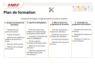 Plan de formation
2 3 4
1
1. Analyse des besoins de
formation
3. Mise en œuvre du
programme de formation
4. Evaluation du
programme de formation
2. Ingénierie pédagogique
A chacune des étapes, il s’agit de réaliser les actions suivantes :
 Identification des
personnels à former
 Analyse des besoins
 Définition des objectifs par
catégorie de personnels à
former
 Bilan des actions passées
 Définition de la stratégie
de formation
 Choix des actions et des
catégories de support (Design
du programme de formation)
 Conception et réalisation des
supports pédagogiques
 Test des supports :
animation de formations pilote
 Rédaction du manuel des
utilisateurs
 Préparation logistique des
formations (salle, postes
informatiques,..)
 Envoi des convocations /
invitation des utilisateurs
 Planification de sessions /
Inscription des utilisateurs
 Formation des formateurs
 Animation des sessions de
formation
 Évaluation des sessions de
formation
 Recadrage des supports de
formation
 Évaluation « à froid » du
manuel utilisateur
 